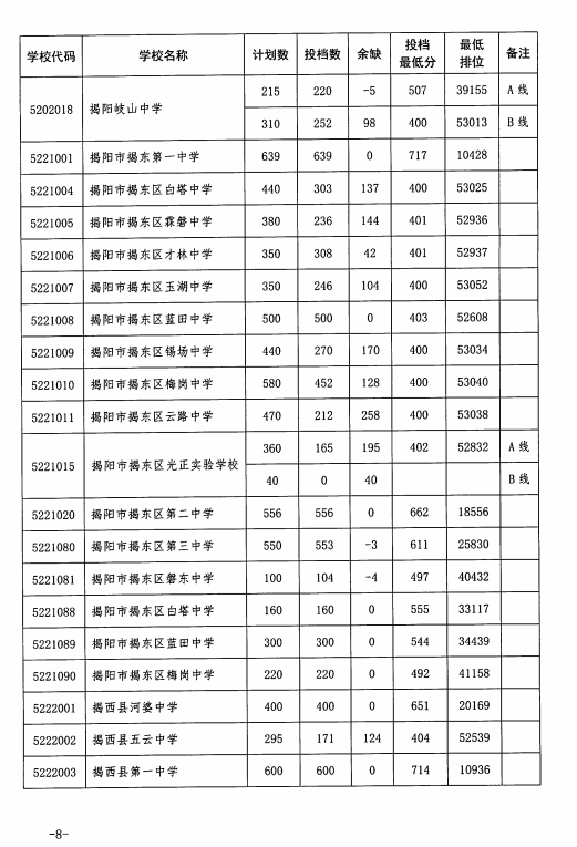 揭阳2023中考录取分数线是多少分