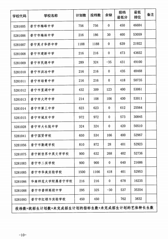 揭阳2023中考录取分数线是多少分