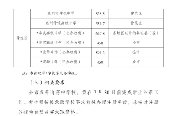 2023惠东中考录取分数线最新公布 最低分数线出炉