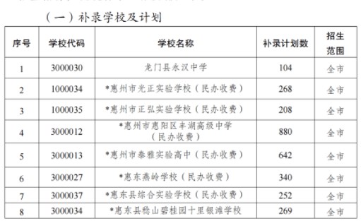 2023惠东中考录取分数线最新公布 最低分数线出炉