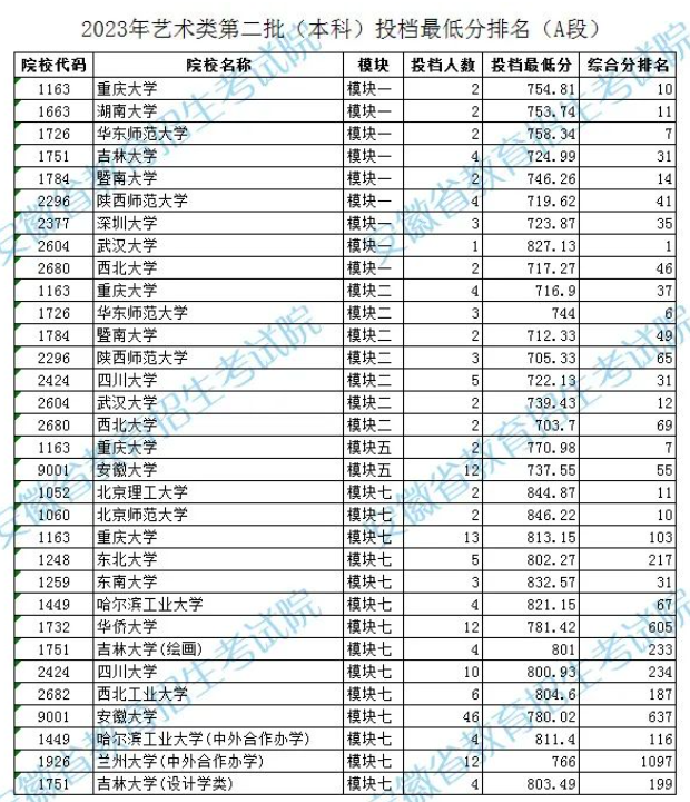 2023安徽艺术类第二批（本科）投档最低分排名（A段）