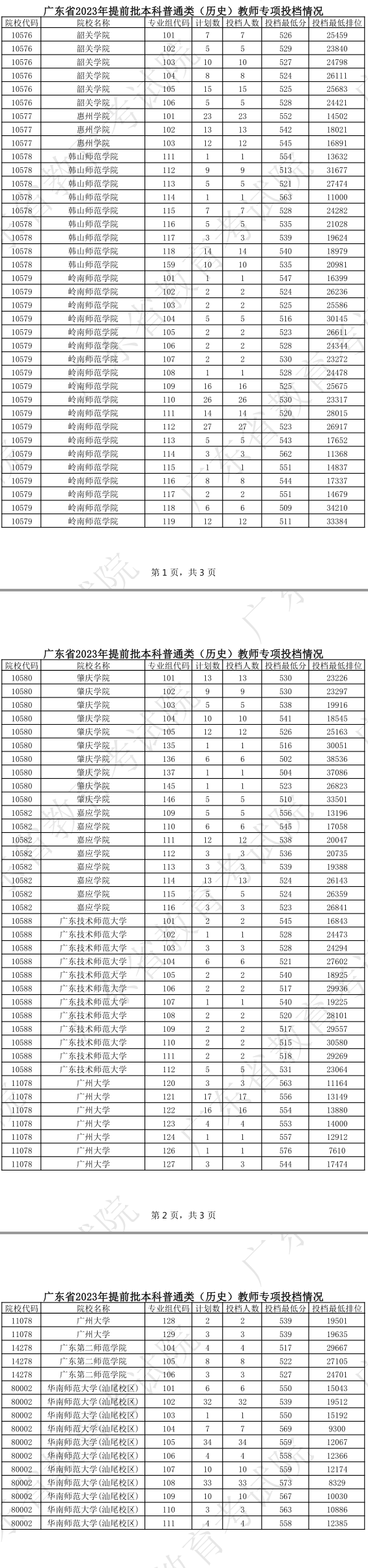 广东2023本科提前批教师专项征集志愿投档线公布