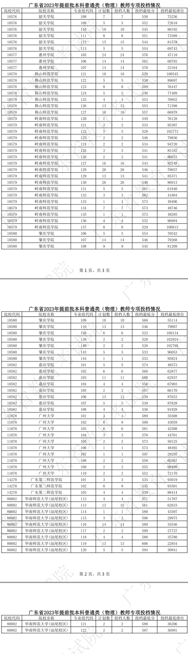广东2023本科提前批教师专项投档线公布