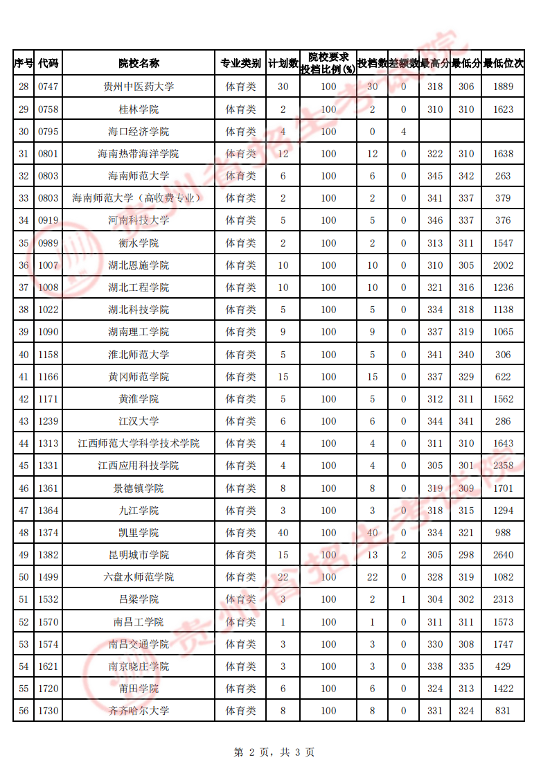 贵州2023年体育类二本平行志愿投档分数线