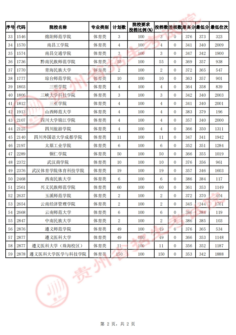贵州2023年体育类二本平行志愿投档分数线