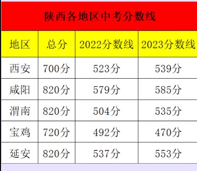 2023陕西各地区中考录取分数线是多少