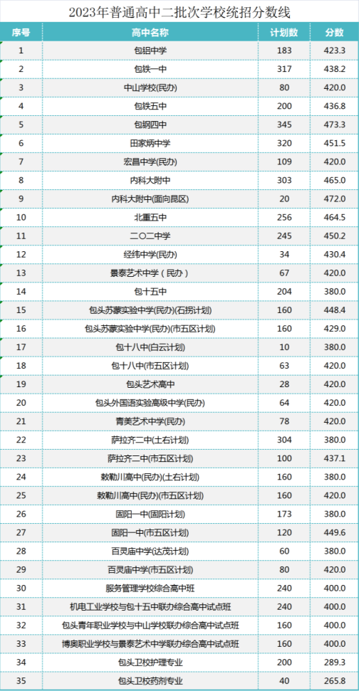 2023包头中考录取分数线最新公布 最低分数线出炉