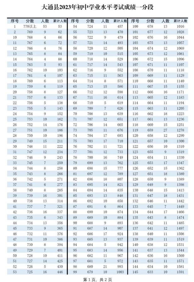 2023大通县中考一分一段表 最新成绩排名