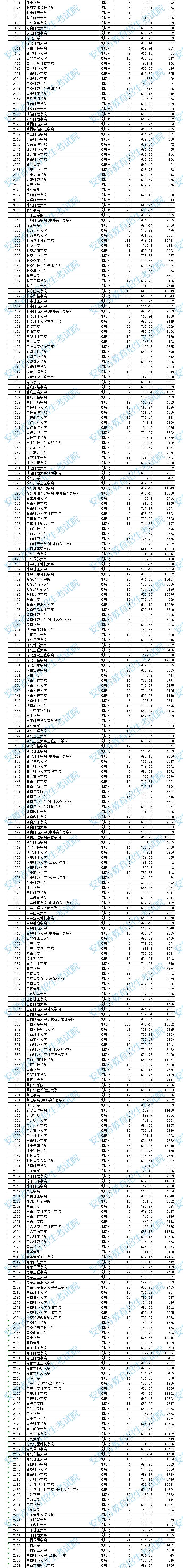 安徽2023艺术类第二批（本科）投档最低分排名（B段）