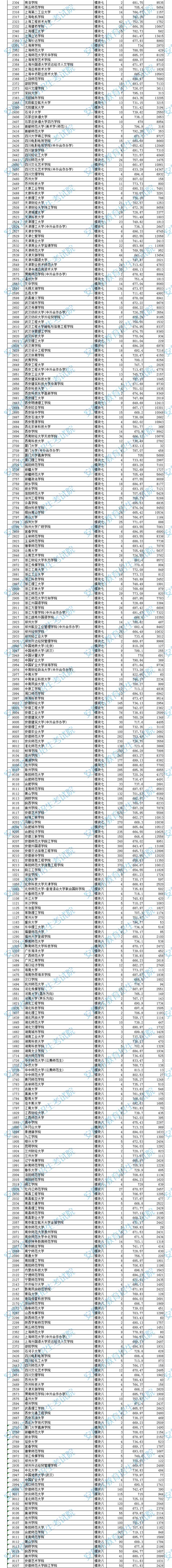 安徽2023艺术类第二批（本科）投档最低分排名（B段）