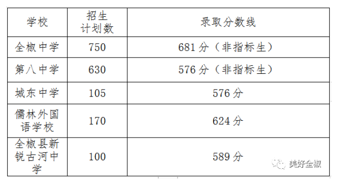 2023滁州全椒县中考录取分数线公布 多少分能上高中