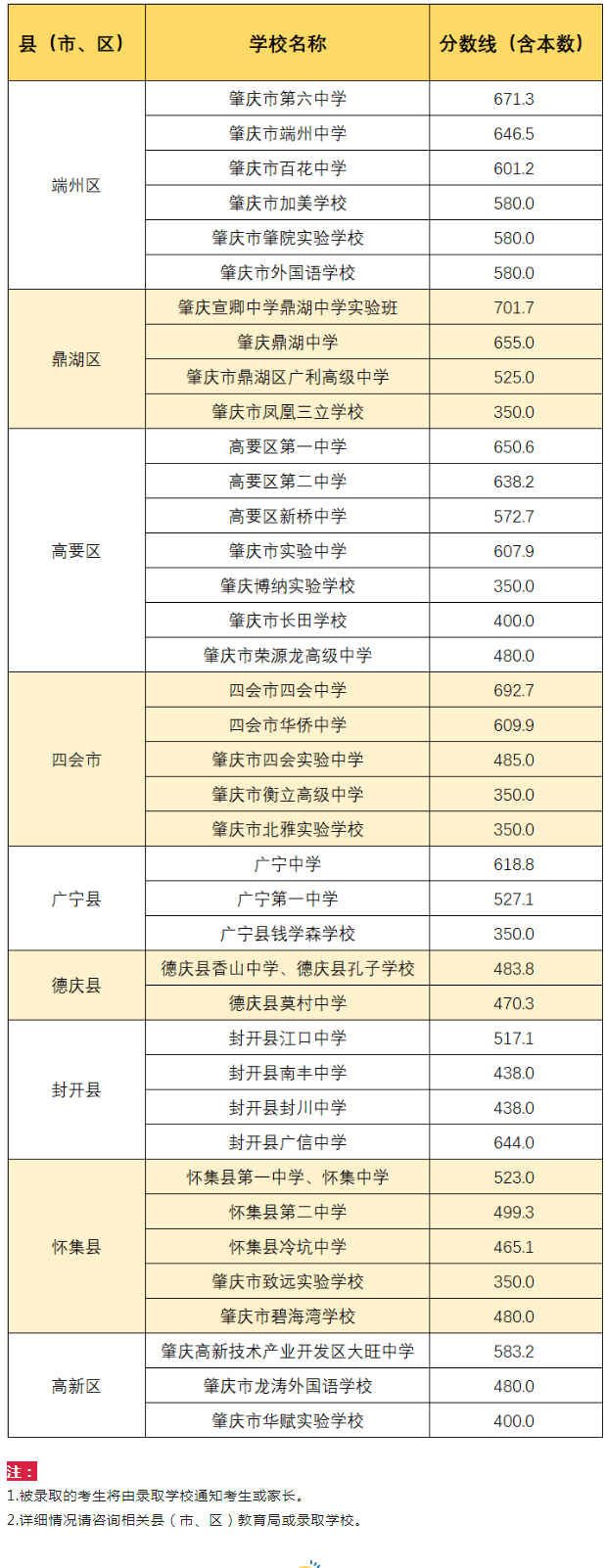 2023肇庆中考录取分数线最新公布 最低分数线出炉