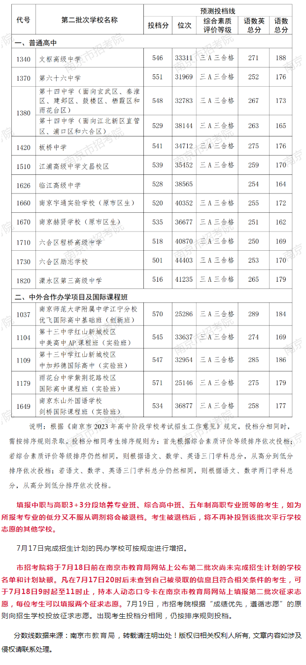 2023南京中考第二批录取分数线最新公布 最低分数线出炉