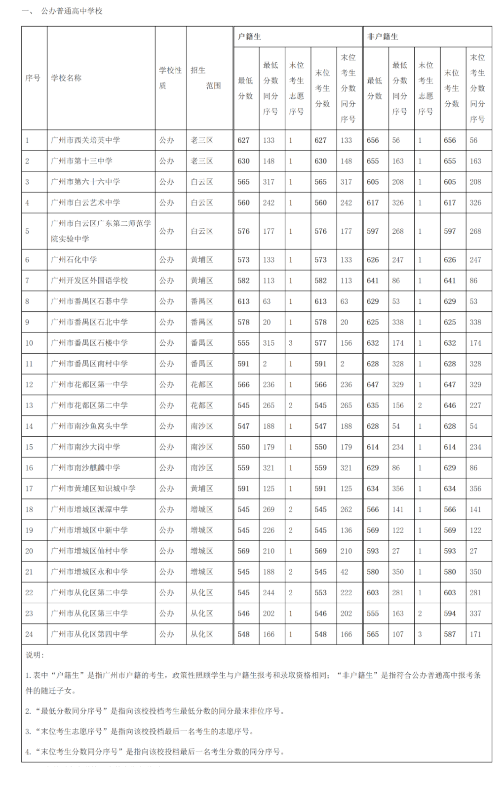 2023广州中考第四批分数线最新公布 最低分数线出炉