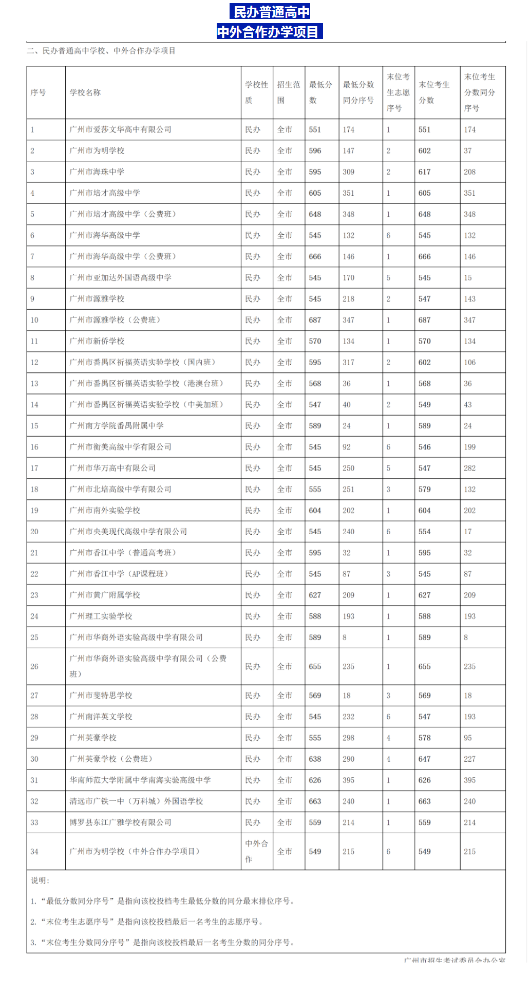 2023广州中考第四批分数线最新公布 最低分数线出炉