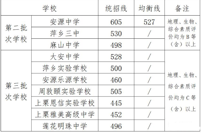 2023萍乡中考录取分数线最新公布 最低分数线出炉