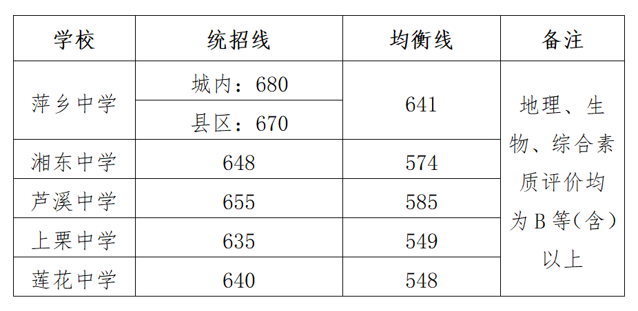 2023萍乡中考录取分数线最新公布 最低分数线出炉