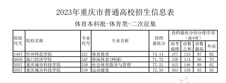 2023重庆本科体育类投档分数线公布 最低分数线出炉