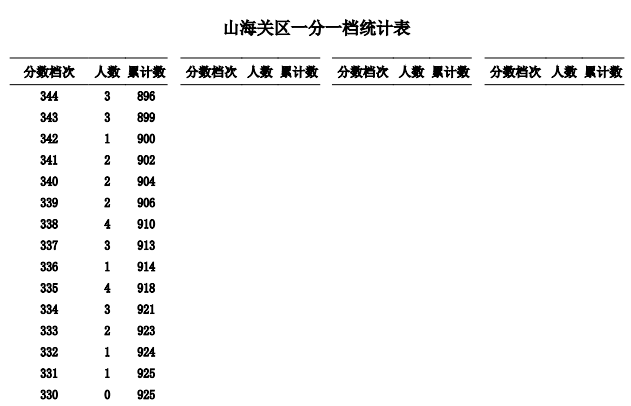 2023秦皇岛中考一分一段表公布 最新成绩排名