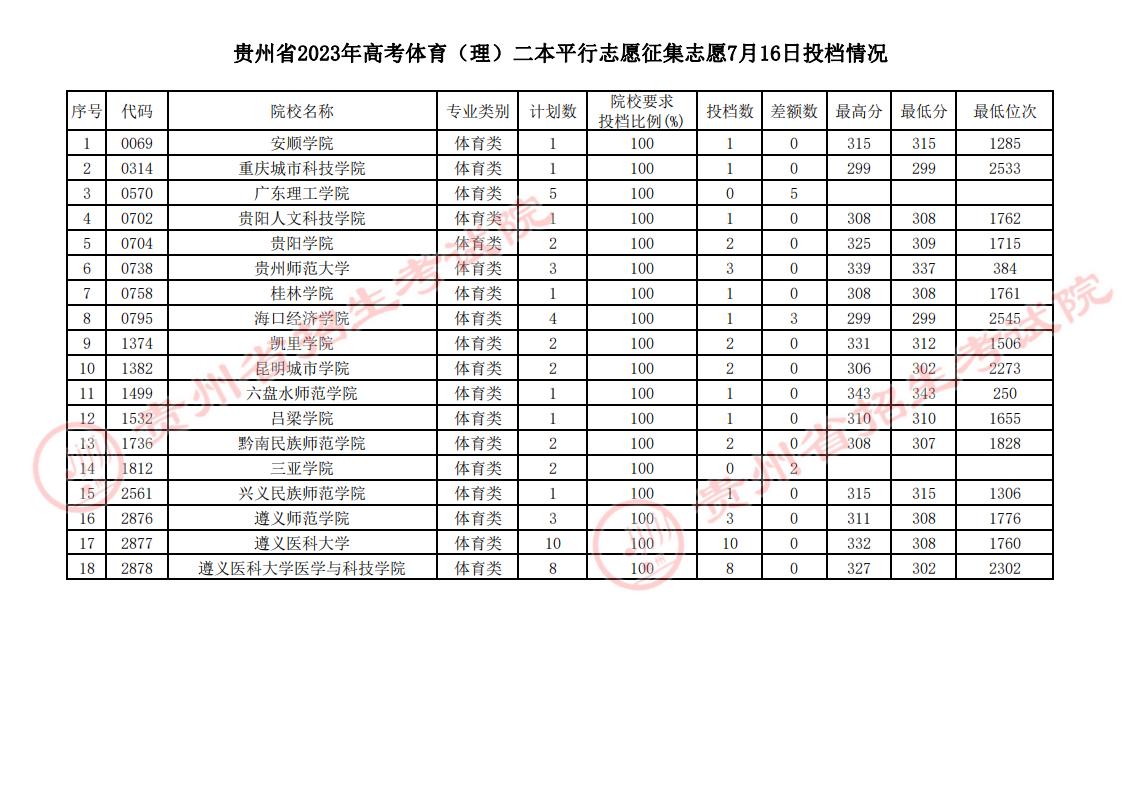 贵州2023体育类二本平行志愿征集志愿投档分数线