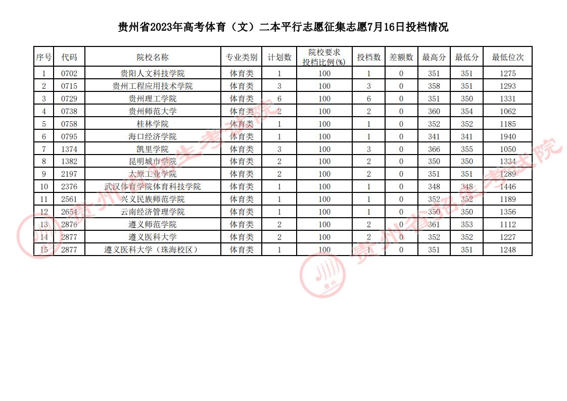 贵州2023体育类二本平行志愿征集志愿投档分数线