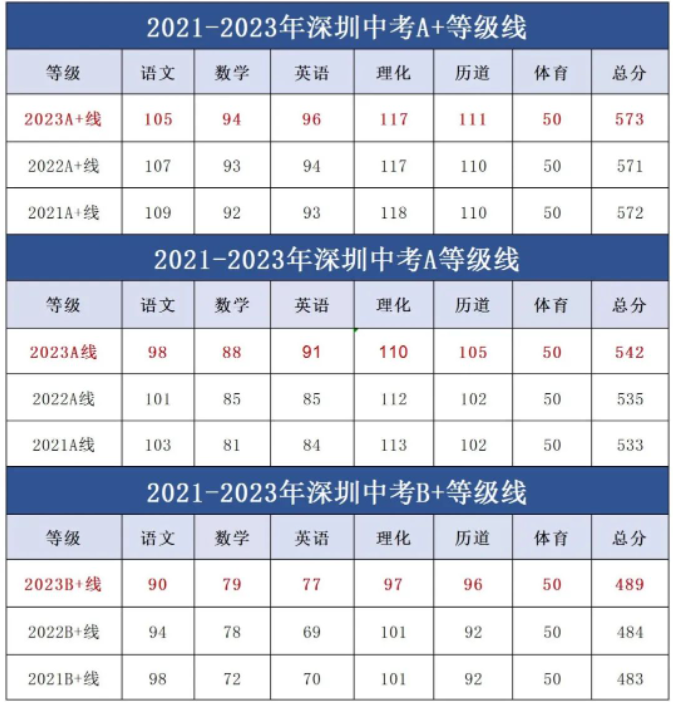 2023深圳中考等级线公布 各科分数线是多少