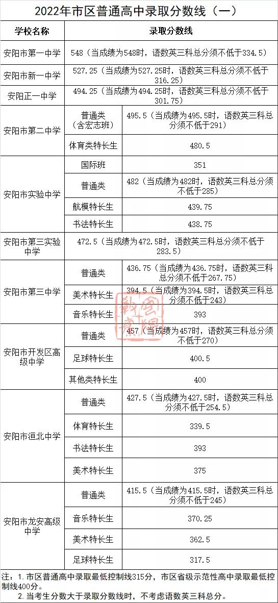 2023安阳市高中录取分数线预测 