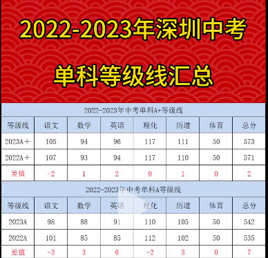 2023年深圳中考单科等级线汇总