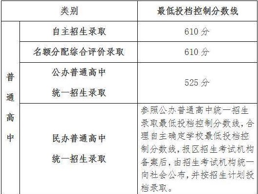 2023上海中考分数线是多少 最低多少分能上高中