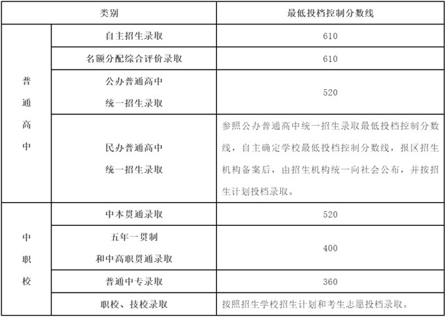 2023上海中考分数线是多少 最低多少分能上高中