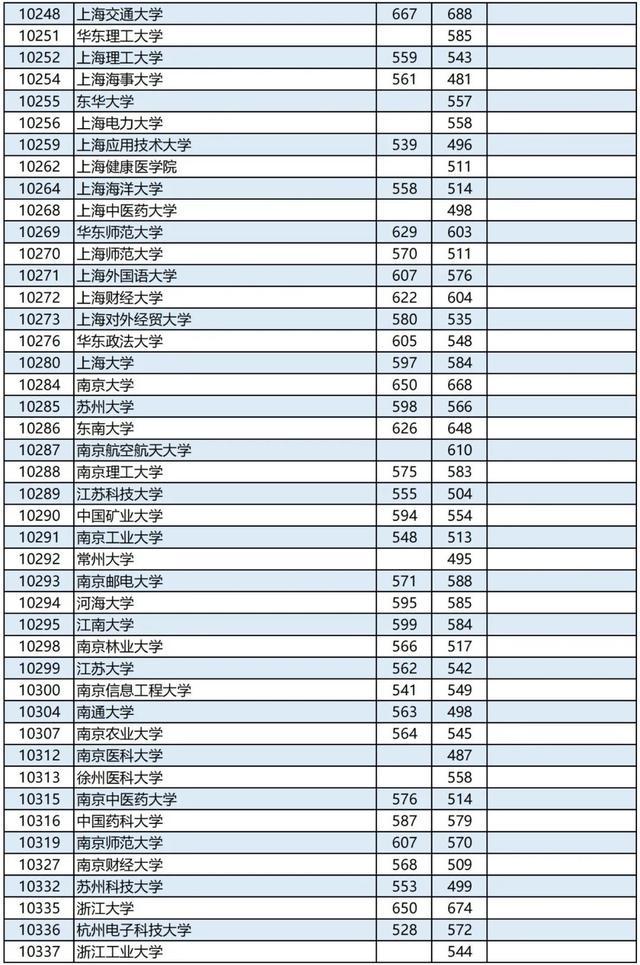 廣西2023高考本科第一批最低投檔分?jǐn)?shù)線是多少