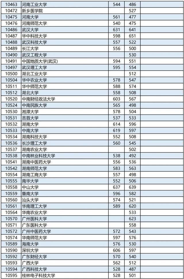 廣西2023高考本科第一批最低投檔分?jǐn)?shù)線是多少