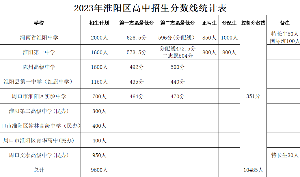 2023河南中考各地市录取最低分数线汇总