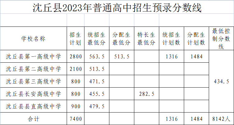 2023河南中考各地市录取最低分数线汇总