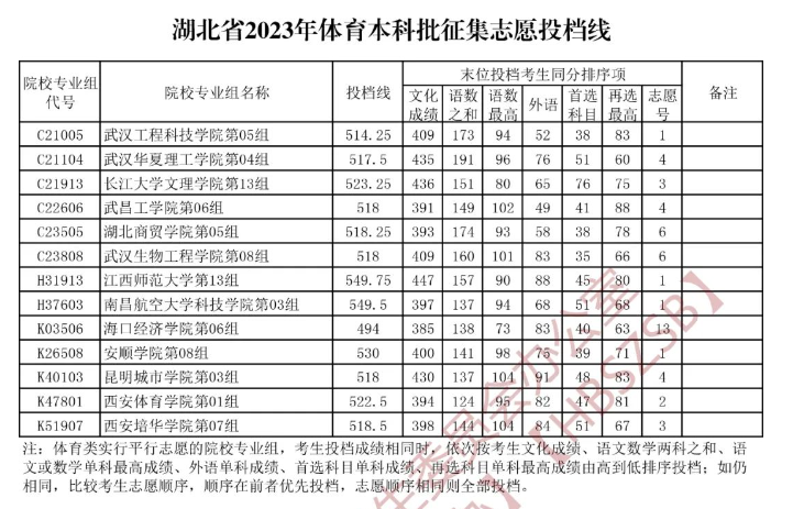 湖北省2023年体育本科批征集志愿投档线