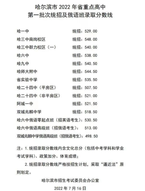 2023哈尔滨中考第一批录取分数线最新公布 最低分数线出炉	