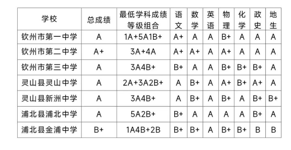 2023钦州中考录取分数线最新公布 最低分数线出炉