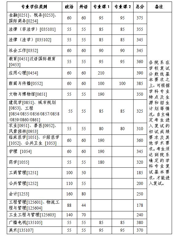 2023浙江大学考研分数线是多少