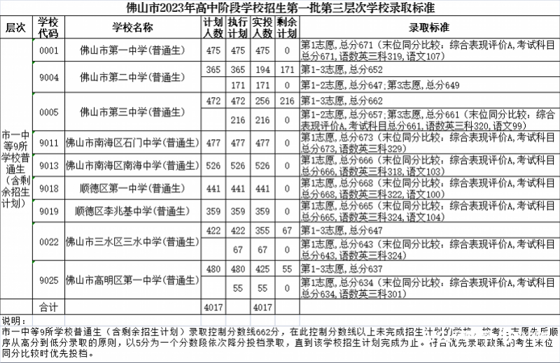 2023佛山中考第一批分数线公布 最低分数线出炉