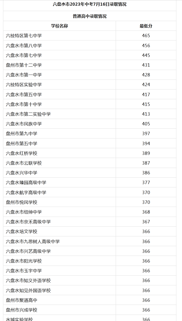 2023六盘水中考普高录取分数线公布 最低分数线出炉