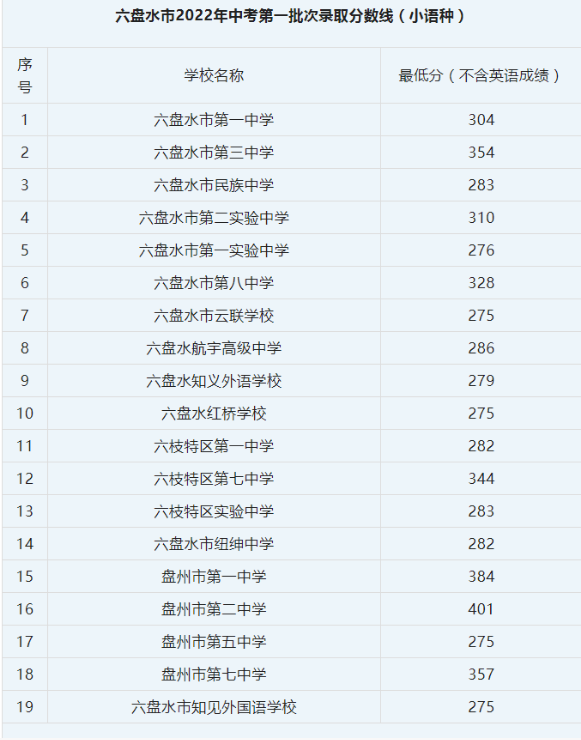 2023六盘水中考普高录取分数线公布 最低分数线出炉