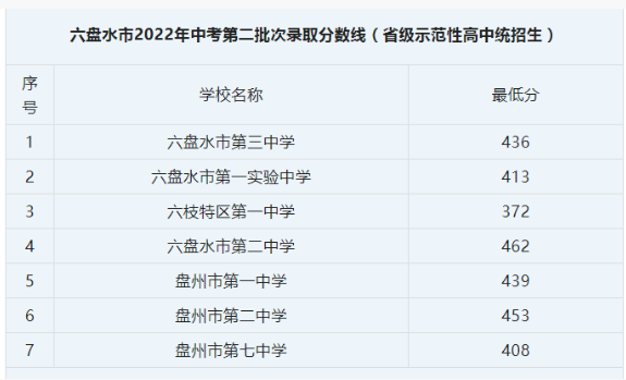 2023六盘水中考普高录取分数线公布 最低分数线出炉