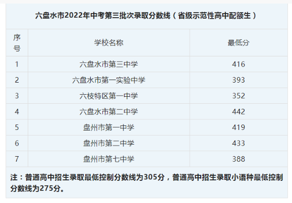 2023六盘水中考普高录取分数线公布 最低分数线出炉