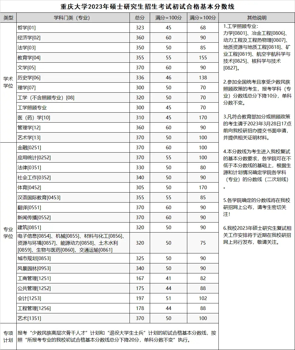 2023重庆大学考研分数线是多少 研究生分数线出炉
