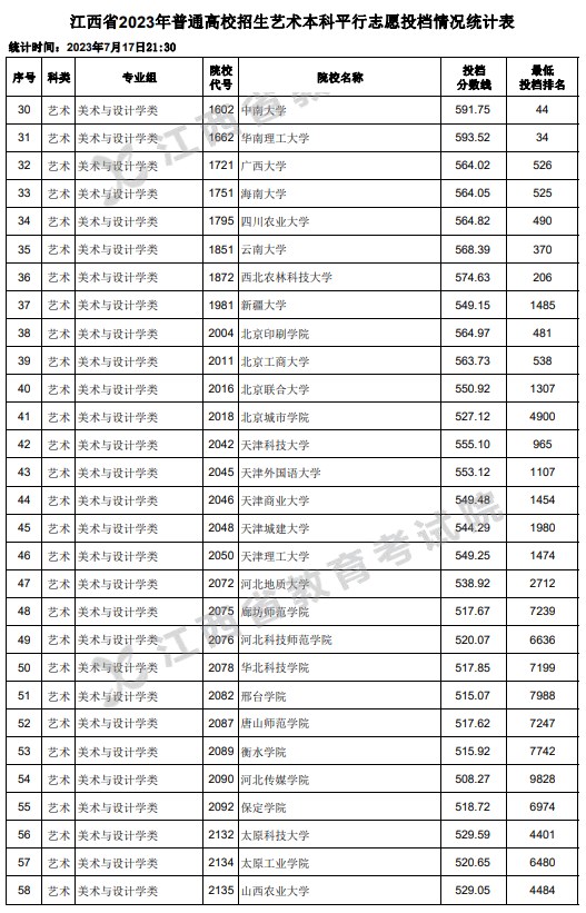 江西2023高考藝術(shù)本科平行志愿投檔分?jǐn)?shù)線