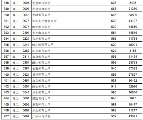 江西2023高考第一批本科投档分数线【文史+理工】