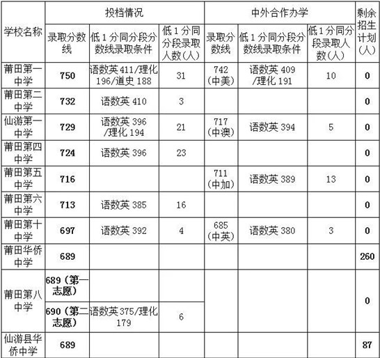 2023莆田中考录取分数线最新公布 最低分数线出炉