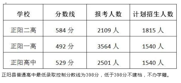 2023驻马店正阳县中考录取分数线公布 最低分数线出炉