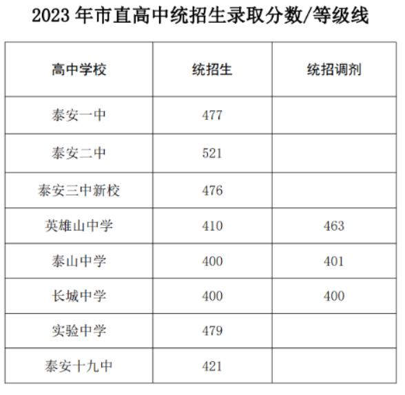 2023泰安中考市直高中统招生录取分数线公布