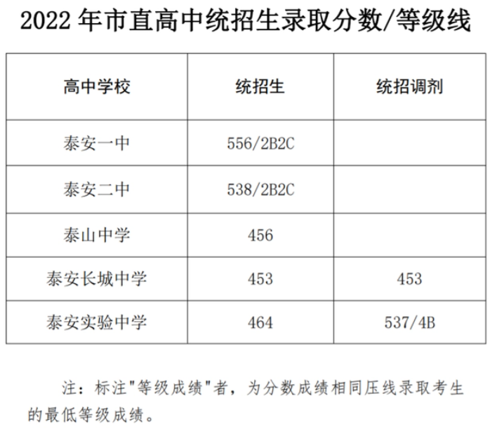 2023泰安中考市直高中统招生录取分数线公布